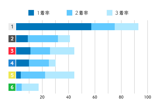 小池礼乃 コース成績3