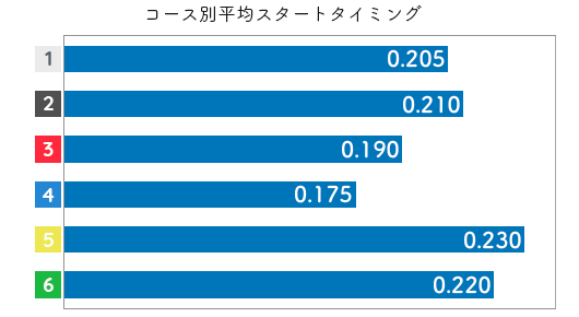 深見亜由美 STデータ5