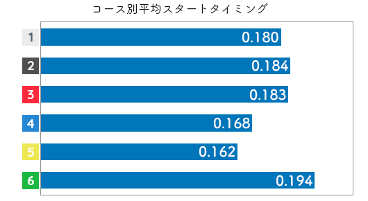 選手データ(2020年)-渡辺千草3