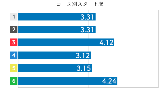 選手データ(2020年)-渡辺千草4