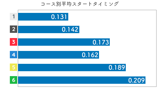競艇選手データ(2020年)-日高逸子2