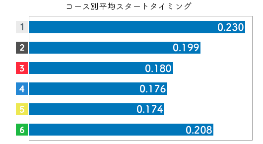 競艇選手データ(2020年)-田村美和2