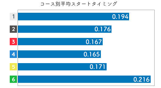 競艇選手データ(2020年)-垣内清美2