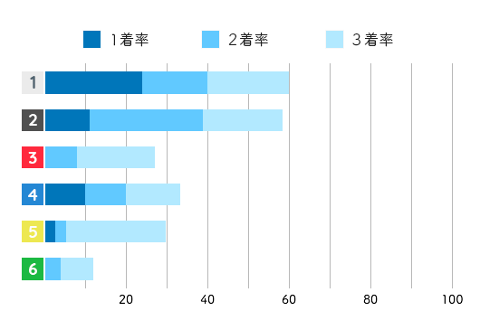 競艇選手データ(2020年)-福島陽子1