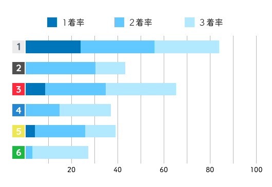 競艇選手データ(2020年)-松瀬弘美1