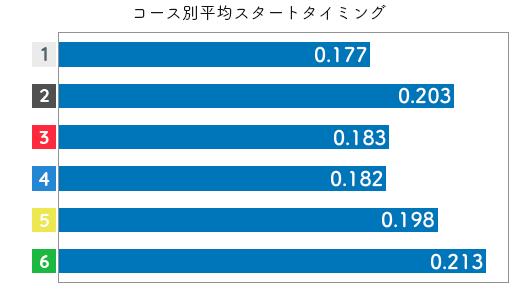 競艇選手データ(2020年)-松瀬弘美2
