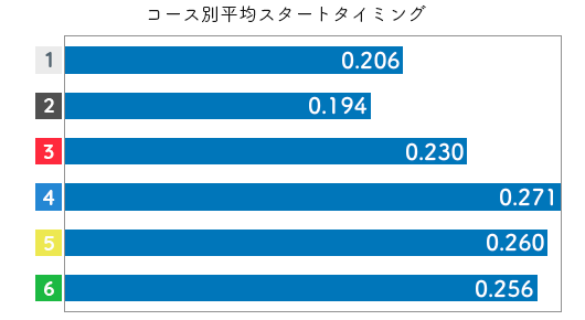 競艇選手データ(2020年)-入船幸子2