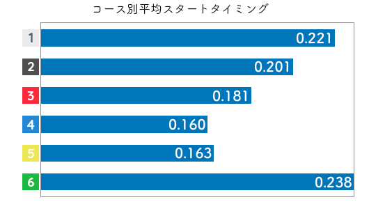 競艇選手データ(2020年)-藤田美代2