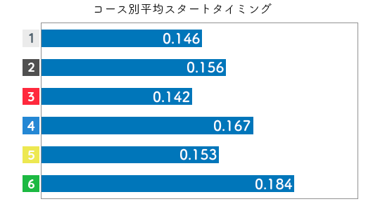 競艇選手データ(2020年)-岸恵子2