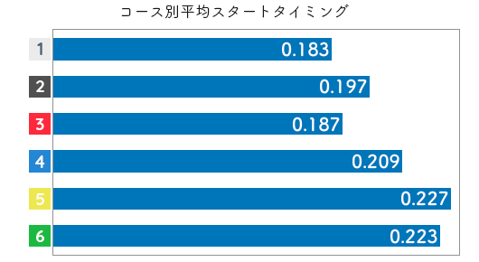 競艇選手データ(2020年)-本部めぐみ2