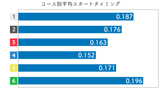 選手データ(2020年)-五反田忍2
