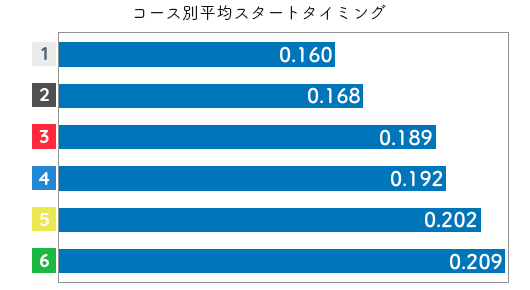 競艇選手データ(2020年)-中谷朋子2