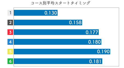 競艇選手データ(2020年)-三松直美2