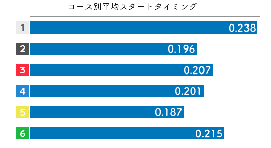 競艇選手データ(2020年)-茶谷桜2