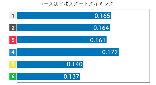 競艇選手データ(2020年)-堀之内紀代子2