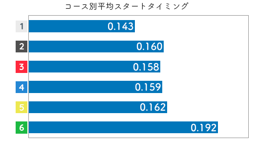 競艇選手データ(2020年)-佐々木裕美2