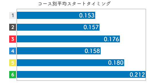 競艇選手データ(2020年)-田口節子2