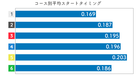 競艇選手データ(2020年)-金田幸子2