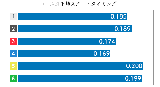 競艇選手データ(2020年)-古賀千晶2