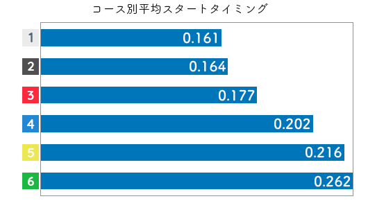 競艇選手データ(2020年)-野田祥子2