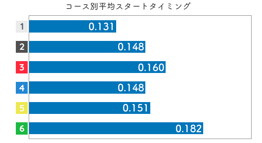 競艇選手データ(2020年)-長嶋万記2