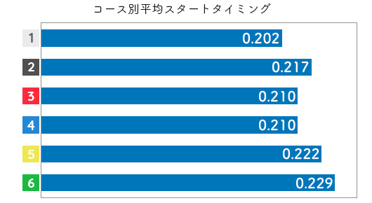 競艇選手データ(2020年)-喜多那由夏2