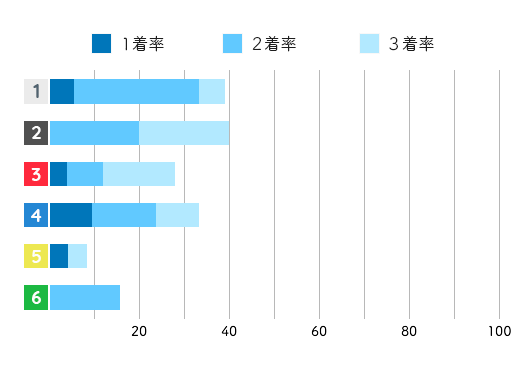 競艇選手データ(2020年)-菅野はやか1
