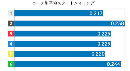 競艇選手データ(2020年)-菅野はやか2