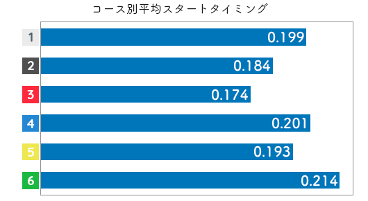 競艇選手データ(2020年)-若狭奈美子2
