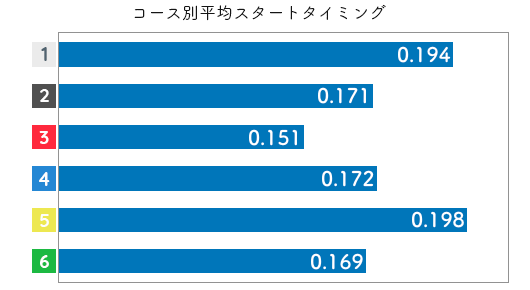 競艇選手データ(2020年)-原加央理2