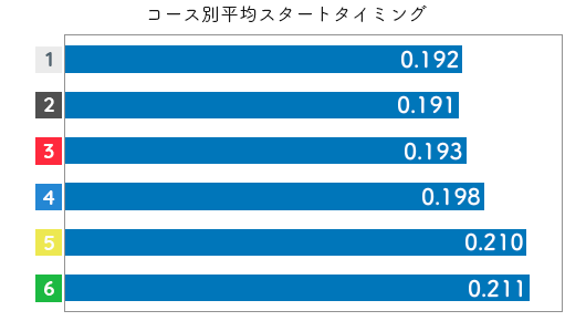 競艇選手データ(2020年)-川野芽唯2