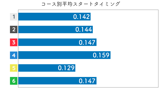 競艇選手データ(2020年)-平高奈菜2
