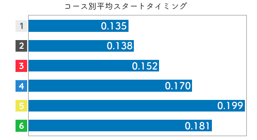 競艇選手データ(2020年)-鎌倉涼2
