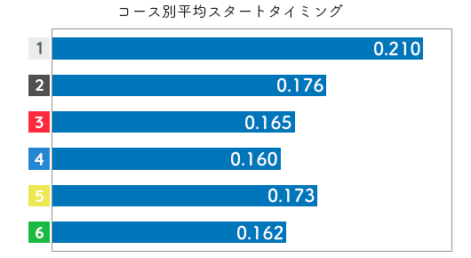 競艇選手データ(2020年)-真子奈津実2