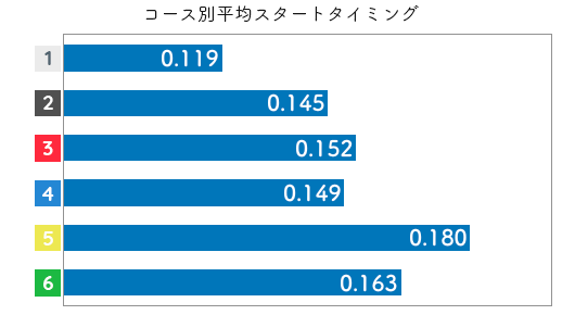 競艇選手データ(2020年)-小野生奈2