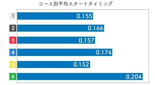競艇選手データ(2020年)-中澤宏奈2