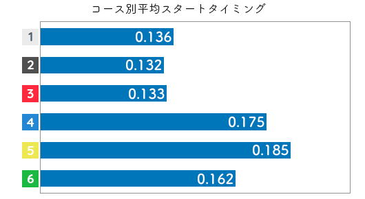 競艇選手データ(2020年)-今井美亜2