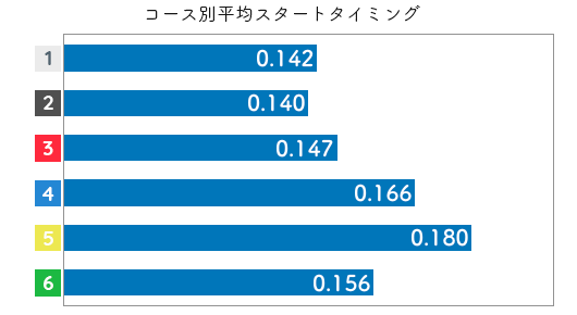 競艇選手データ(2020年)-藤原菜希2