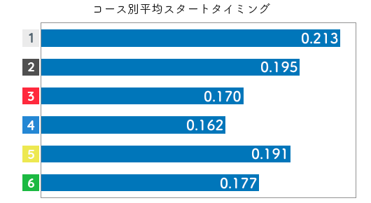 競艇選手データ(2020年)-高田綾2