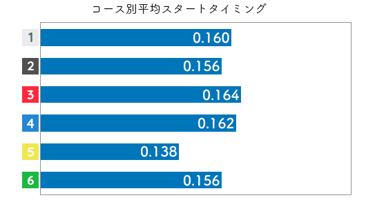 競艇選手データ(2020年)-島田なぎさ2