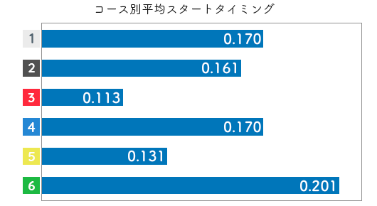 競艇選手データ(2020年)-野田部宏子2