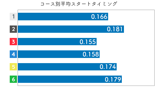 競艇選手データ(2020年)-千葉真弥2