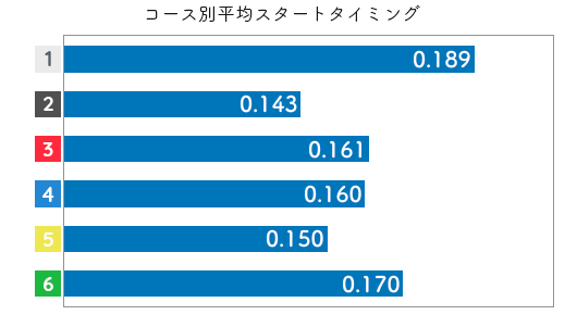 競艇選手データ(2020年)-倉持莉々2