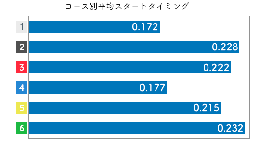 競艇選手データ(2020年)-深尾巴恵2
