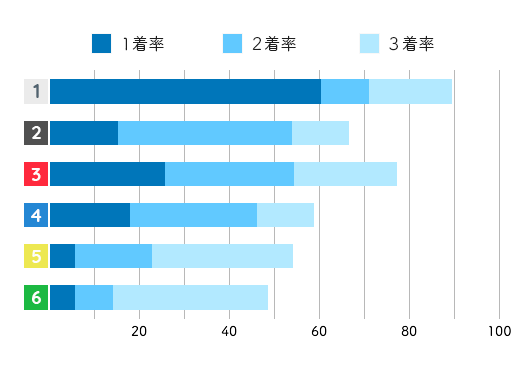 競艇選手データ(2020年)-西橋奈未1