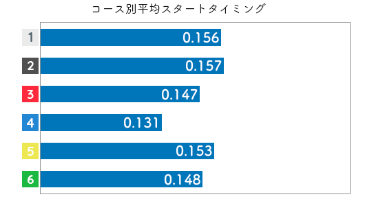 競艇選手データ(2020年)-西橋奈未2