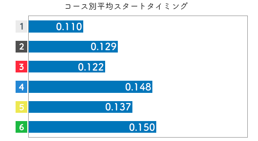競艇選手データ(2020年)-土屋南2