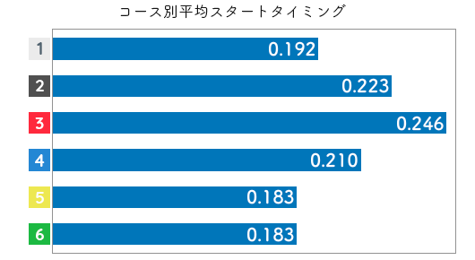 競艇選手データ(2020年)-仁科さやか3