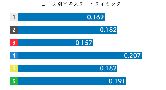 競艇選手データ(2020年)-矢野真梨菜3