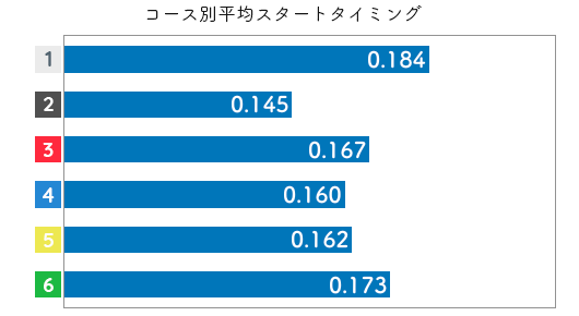 競艇選手データ(2020年)-後藤美翼3